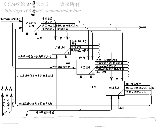 CIMS环境下基于特征的产品模型研究